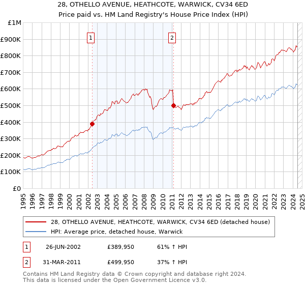 28, OTHELLO AVENUE, HEATHCOTE, WARWICK, CV34 6ED: Price paid vs HM Land Registry's House Price Index