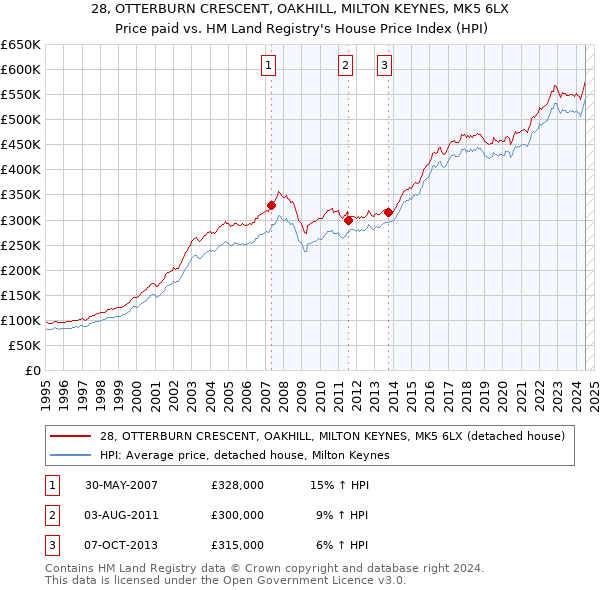 28, OTTERBURN CRESCENT, OAKHILL, MILTON KEYNES, MK5 6LX: Price paid vs HM Land Registry's House Price Index