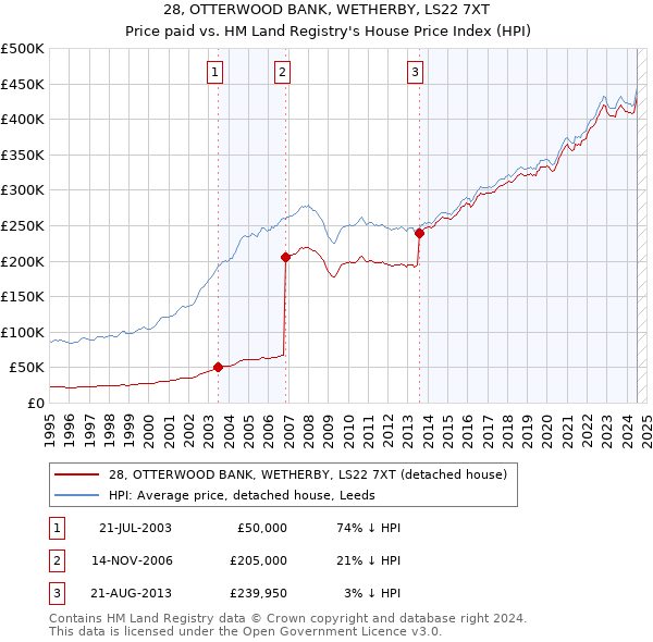 28, OTTERWOOD BANK, WETHERBY, LS22 7XT: Price paid vs HM Land Registry's House Price Index