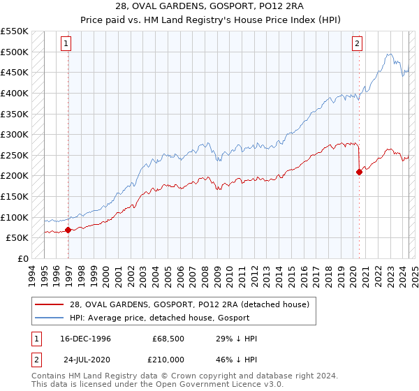 28, OVAL GARDENS, GOSPORT, PO12 2RA: Price paid vs HM Land Registry's House Price Index