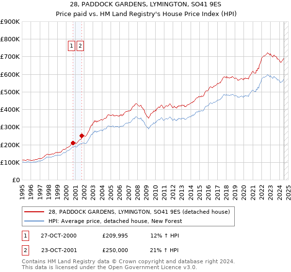 28, PADDOCK GARDENS, LYMINGTON, SO41 9ES: Price paid vs HM Land Registry's House Price Index