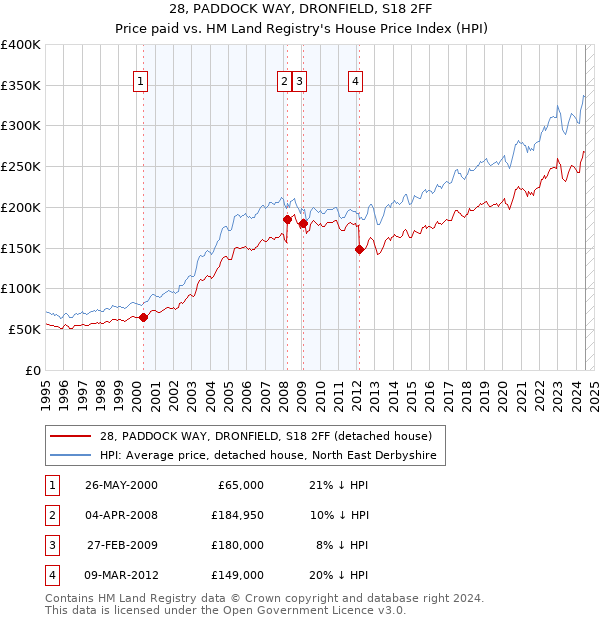 28, PADDOCK WAY, DRONFIELD, S18 2FF: Price paid vs HM Land Registry's House Price Index