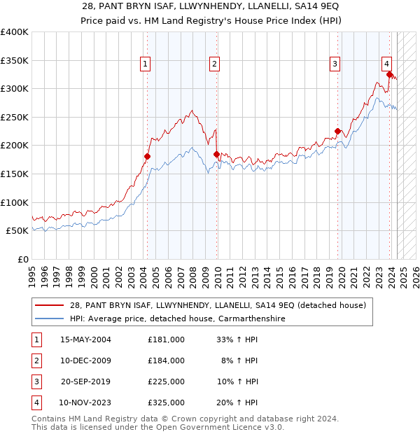 28, PANT BRYN ISAF, LLWYNHENDY, LLANELLI, SA14 9EQ: Price paid vs HM Land Registry's House Price Index