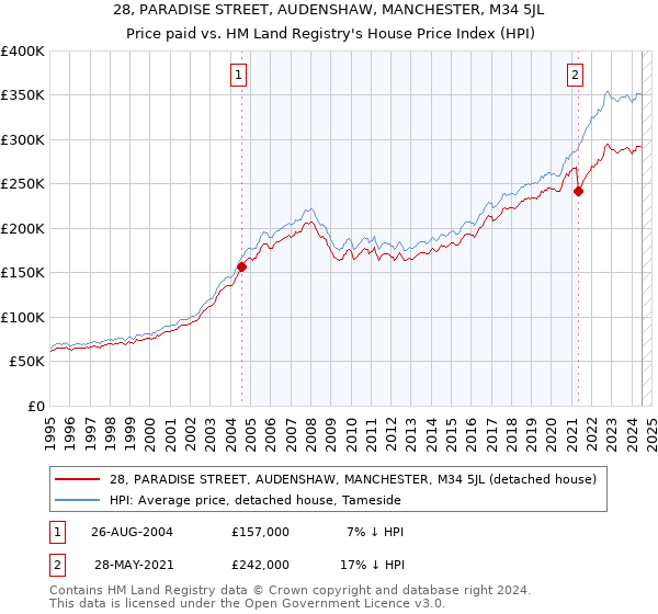 28, PARADISE STREET, AUDENSHAW, MANCHESTER, M34 5JL: Price paid vs HM Land Registry's House Price Index