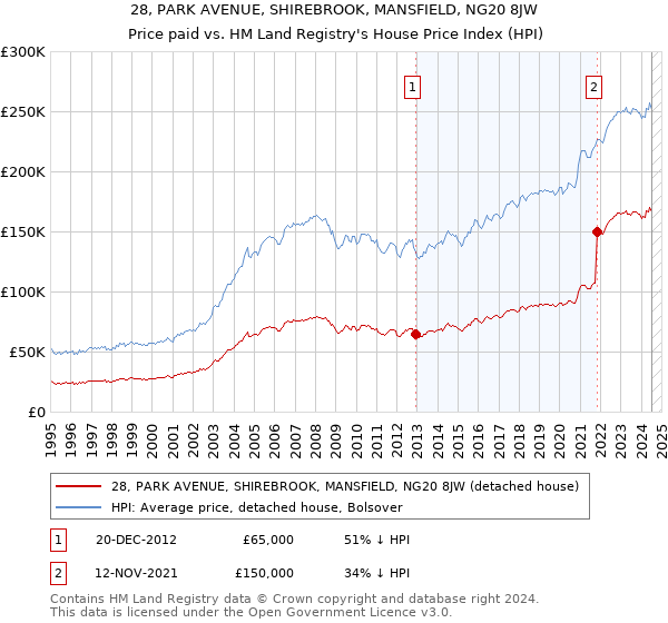 28, PARK AVENUE, SHIREBROOK, MANSFIELD, NG20 8JW: Price paid vs HM Land Registry's House Price Index