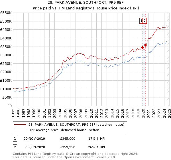 28, PARK AVENUE, SOUTHPORT, PR9 9EF: Price paid vs HM Land Registry's House Price Index