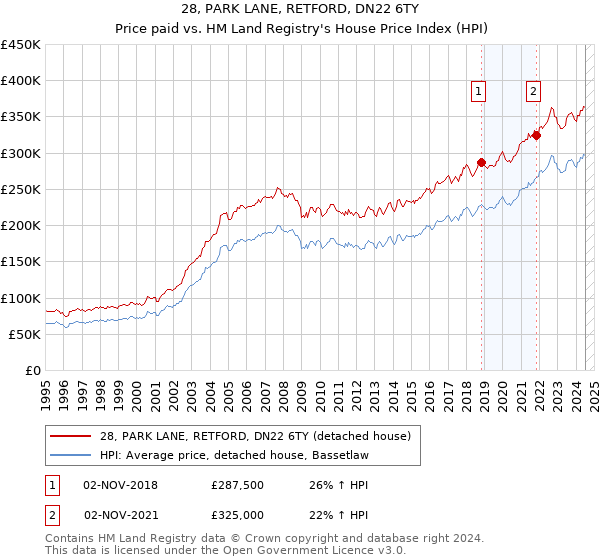 28, PARK LANE, RETFORD, DN22 6TY: Price paid vs HM Land Registry's House Price Index