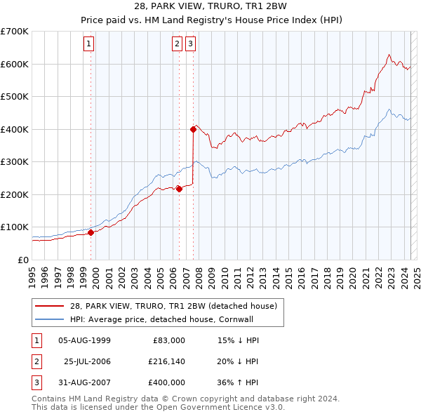 28, PARK VIEW, TRURO, TR1 2BW: Price paid vs HM Land Registry's House Price Index