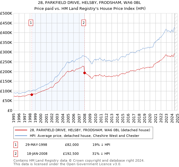 28, PARKFIELD DRIVE, HELSBY, FRODSHAM, WA6 0BL: Price paid vs HM Land Registry's House Price Index