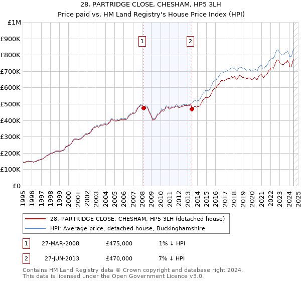 28, PARTRIDGE CLOSE, CHESHAM, HP5 3LH: Price paid vs HM Land Registry's House Price Index