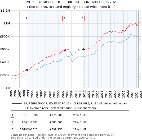 28, PEBBLEMOOR, EDLESBOROUGH, DUNSTABLE, LU6 2HZ: Price paid vs HM Land Registry's House Price Index