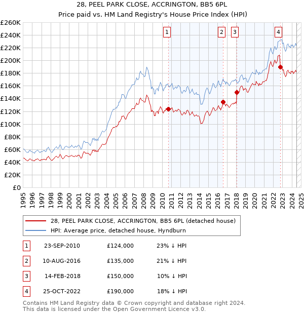 28, PEEL PARK CLOSE, ACCRINGTON, BB5 6PL: Price paid vs HM Land Registry's House Price Index