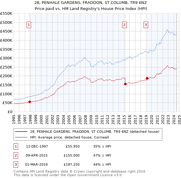 28, PENHALE GARDENS, FRADDON, ST COLUMB, TR9 6NZ: Price paid vs HM Land Registry's House Price Index