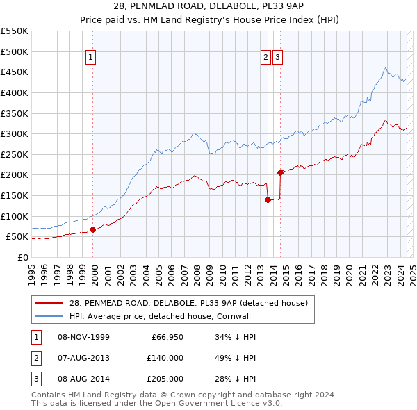 28, PENMEAD ROAD, DELABOLE, PL33 9AP: Price paid vs HM Land Registry's House Price Index