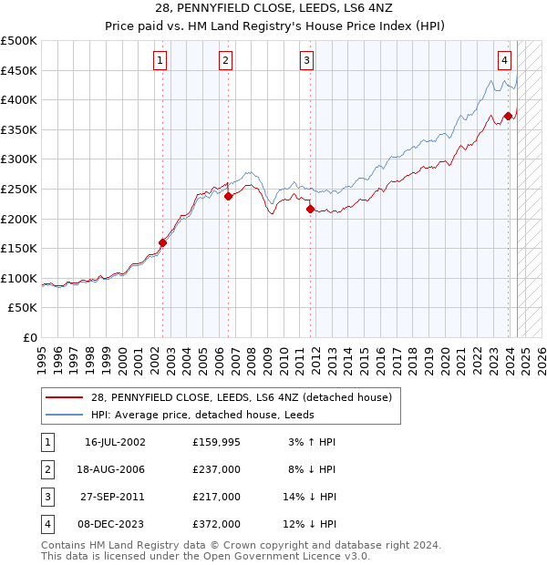 28, PENNYFIELD CLOSE, LEEDS, LS6 4NZ: Price paid vs HM Land Registry's House Price Index