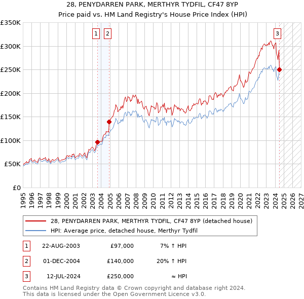 28, PENYDARREN PARK, MERTHYR TYDFIL, CF47 8YP: Price paid vs HM Land Registry's House Price Index