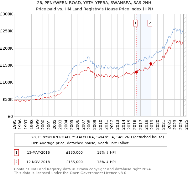 28, PENYWERN ROAD, YSTALYFERA, SWANSEA, SA9 2NH: Price paid vs HM Land Registry's House Price Index