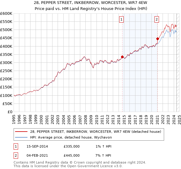 28, PEPPER STREET, INKBERROW, WORCESTER, WR7 4EW: Price paid vs HM Land Registry's House Price Index