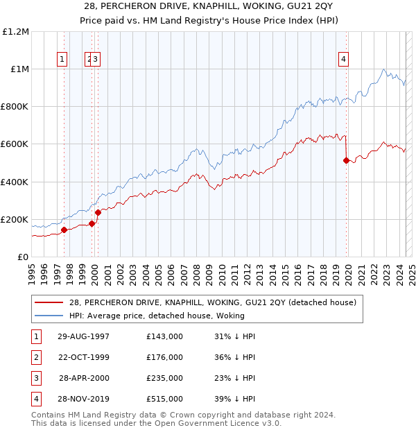 28, PERCHERON DRIVE, KNAPHILL, WOKING, GU21 2QY: Price paid vs HM Land Registry's House Price Index