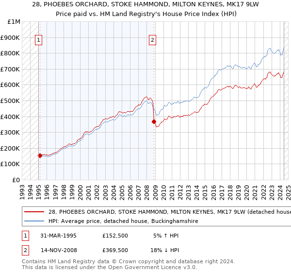 28, PHOEBES ORCHARD, STOKE HAMMOND, MILTON KEYNES, MK17 9LW: Price paid vs HM Land Registry's House Price Index