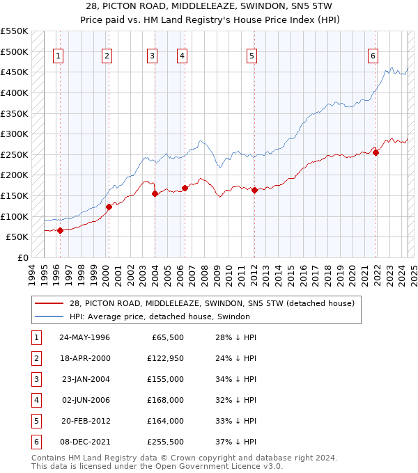 28, PICTON ROAD, MIDDLELEAZE, SWINDON, SN5 5TW: Price paid vs HM Land Registry's House Price Index