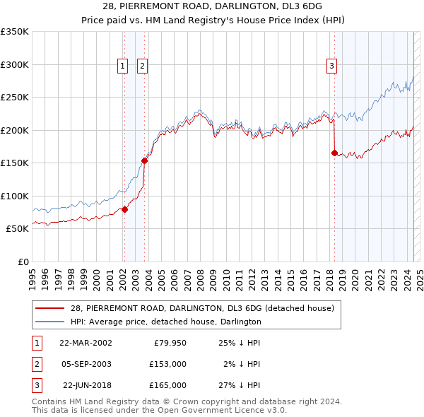 28, PIERREMONT ROAD, DARLINGTON, DL3 6DG: Price paid vs HM Land Registry's House Price Index