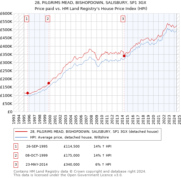 28, PILGRIMS MEAD, BISHOPDOWN, SALISBURY, SP1 3GX: Price paid vs HM Land Registry's House Price Index