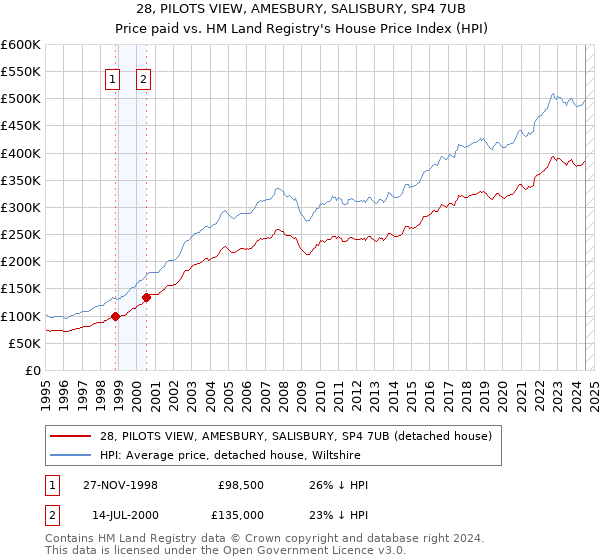 28, PILOTS VIEW, AMESBURY, SALISBURY, SP4 7UB: Price paid vs HM Land Registry's House Price Index