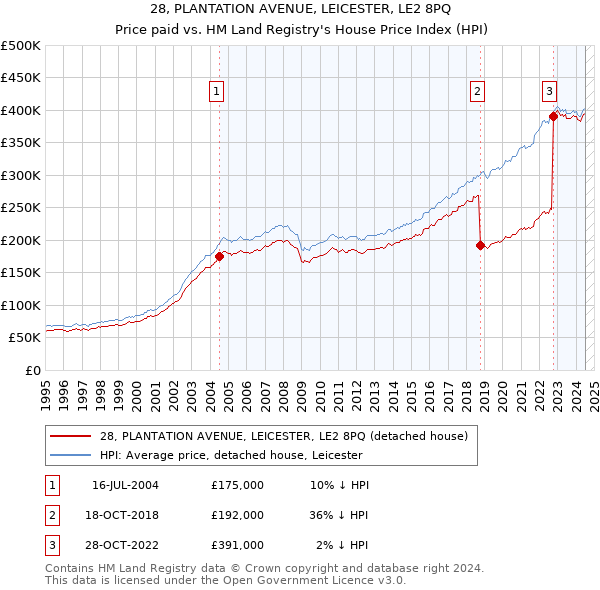 28, PLANTATION AVENUE, LEICESTER, LE2 8PQ: Price paid vs HM Land Registry's House Price Index