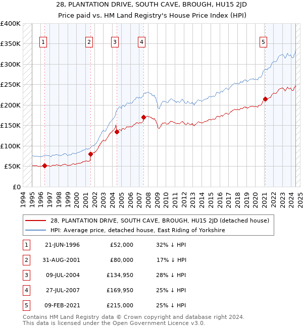 28, PLANTATION DRIVE, SOUTH CAVE, BROUGH, HU15 2JD: Price paid vs HM Land Registry's House Price Index