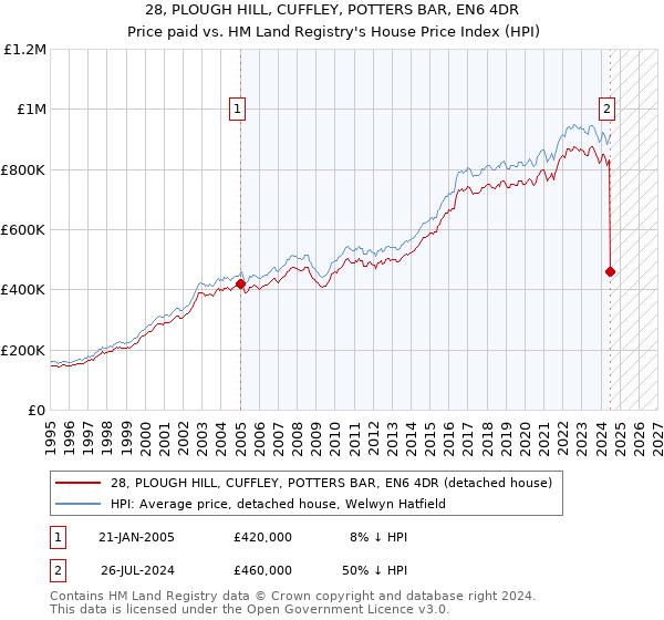 28, PLOUGH HILL, CUFFLEY, POTTERS BAR, EN6 4DR: Price paid vs HM Land Registry's House Price Index