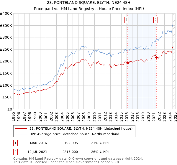 28, PONTELAND SQUARE, BLYTH, NE24 4SH: Price paid vs HM Land Registry's House Price Index