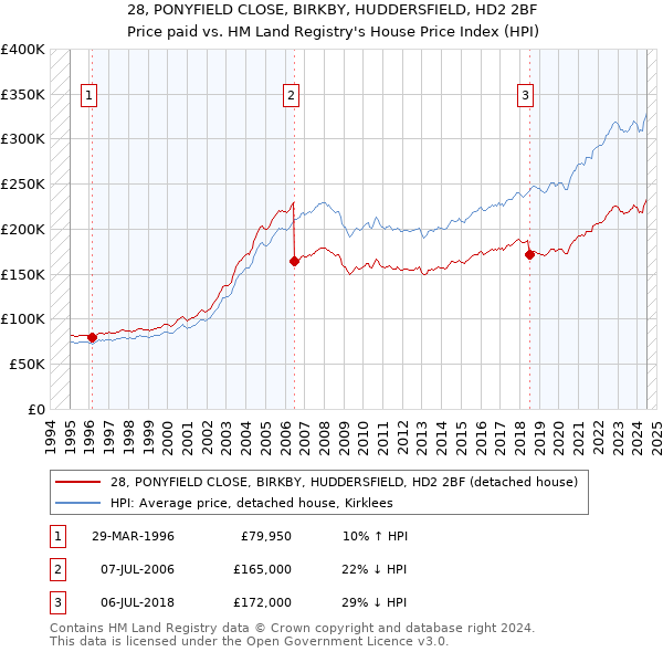 28, PONYFIELD CLOSE, BIRKBY, HUDDERSFIELD, HD2 2BF: Price paid vs HM Land Registry's House Price Index