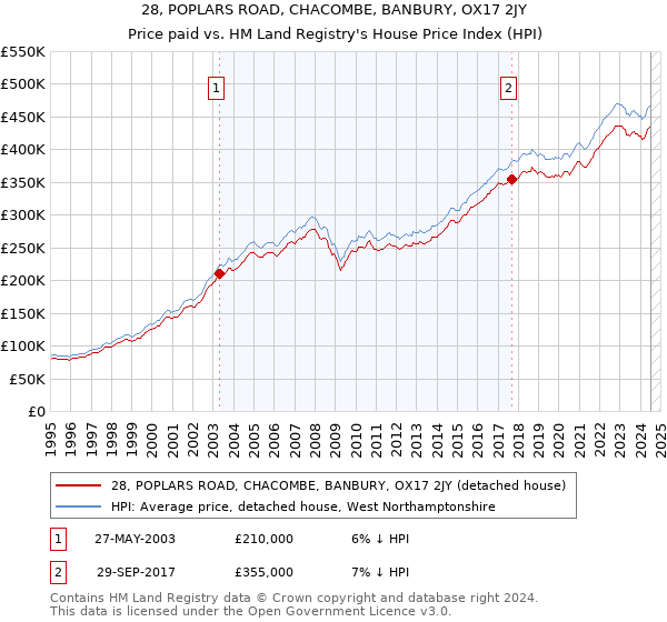 28, POPLARS ROAD, CHACOMBE, BANBURY, OX17 2JY: Price paid vs HM Land Registry's House Price Index