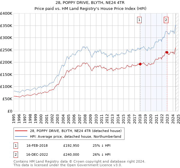 28, POPPY DRIVE, BLYTH, NE24 4TR: Price paid vs HM Land Registry's House Price Index