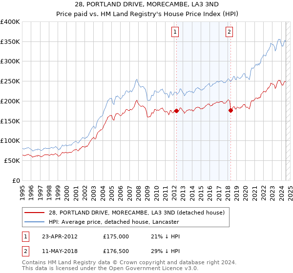 28, PORTLAND DRIVE, MORECAMBE, LA3 3ND: Price paid vs HM Land Registry's House Price Index