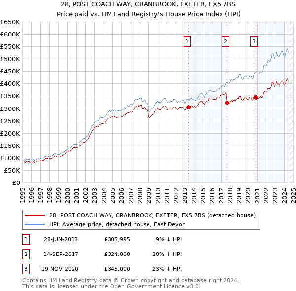 28, POST COACH WAY, CRANBROOK, EXETER, EX5 7BS: Price paid vs HM Land Registry's House Price Index