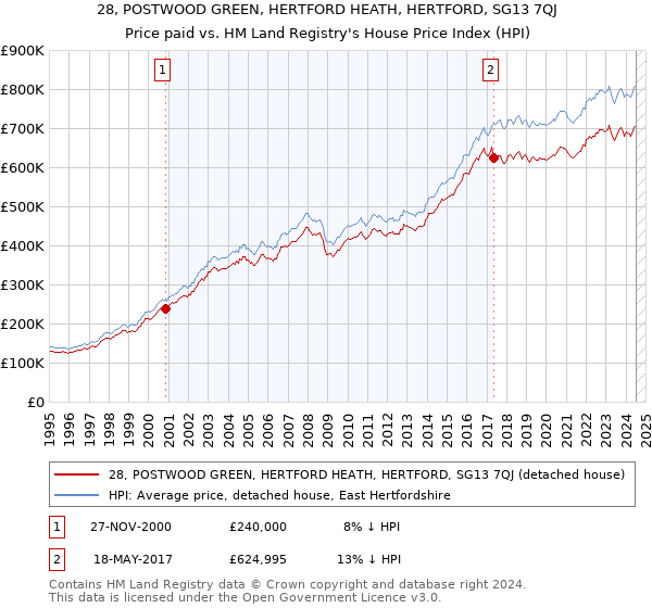 28, POSTWOOD GREEN, HERTFORD HEATH, HERTFORD, SG13 7QJ: Price paid vs HM Land Registry's House Price Index