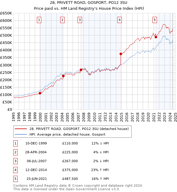 28, PRIVETT ROAD, GOSPORT, PO12 3SU: Price paid vs HM Land Registry's House Price Index