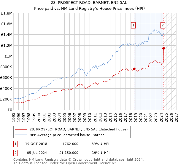 28, PROSPECT ROAD, BARNET, EN5 5AL: Price paid vs HM Land Registry's House Price Index