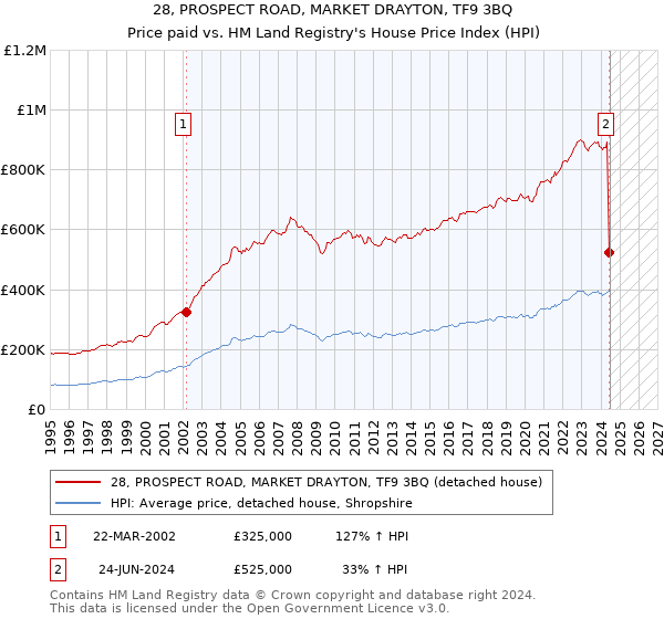 28, PROSPECT ROAD, MARKET DRAYTON, TF9 3BQ: Price paid vs HM Land Registry's House Price Index