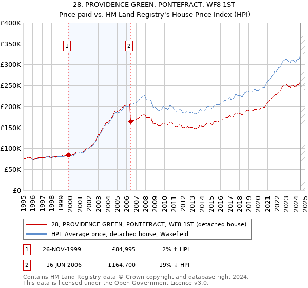 28, PROVIDENCE GREEN, PONTEFRACT, WF8 1ST: Price paid vs HM Land Registry's House Price Index