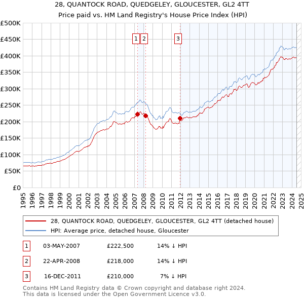 28, QUANTOCK ROAD, QUEDGELEY, GLOUCESTER, GL2 4TT: Price paid vs HM Land Registry's House Price Index