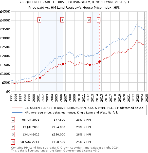 28, QUEEN ELIZABETH DRIVE, DERSINGHAM, KING'S LYNN, PE31 6JH: Price paid vs HM Land Registry's House Price Index