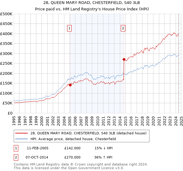 28, QUEEN MARY ROAD, CHESTERFIELD, S40 3LB: Price paid vs HM Land Registry's House Price Index