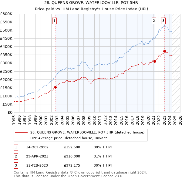 28, QUEENS GROVE, WATERLOOVILLE, PO7 5HR: Price paid vs HM Land Registry's House Price Index