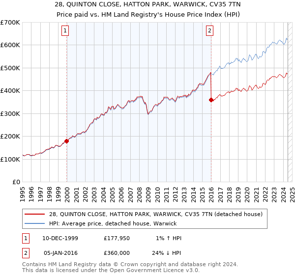 28, QUINTON CLOSE, HATTON PARK, WARWICK, CV35 7TN: Price paid vs HM Land Registry's House Price Index