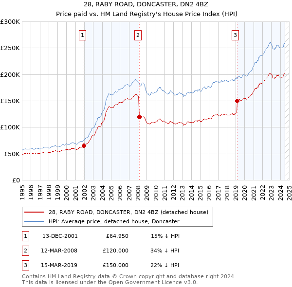 28, RABY ROAD, DONCASTER, DN2 4BZ: Price paid vs HM Land Registry's House Price Index