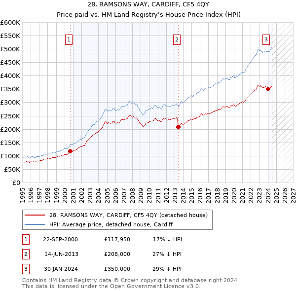 28, RAMSONS WAY, CARDIFF, CF5 4QY: Price paid vs HM Land Registry's House Price Index