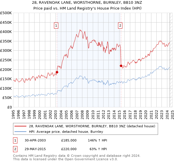 28, RAVENOAK LANE, WORSTHORNE, BURNLEY, BB10 3NZ: Price paid vs HM Land Registry's House Price Index